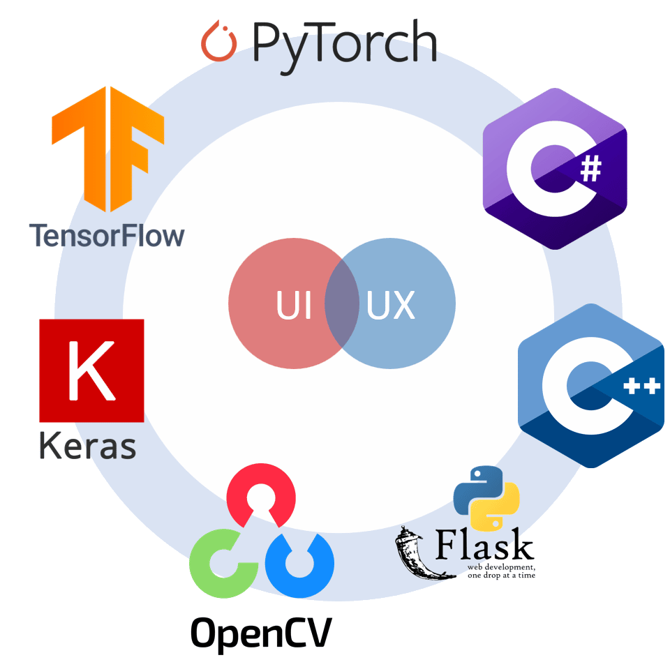 Software solution with artificial intelligence