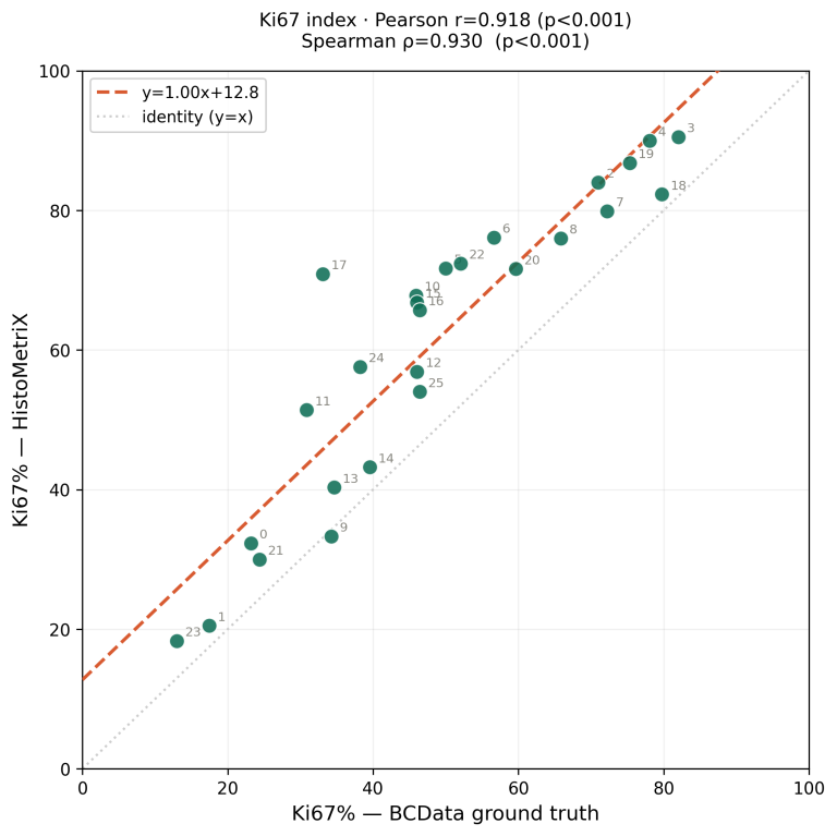Fig. 1 — Ki67 index correlation: HistoMetriX vs BCData ground truth (n=26, Pearson r = 0.918)