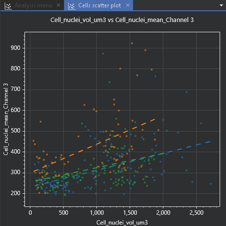 Nuclei volume versus average intensity in a Channel