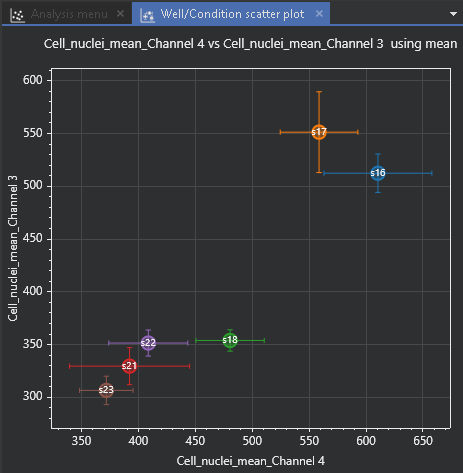 Well-to-well variability across experimental conditions