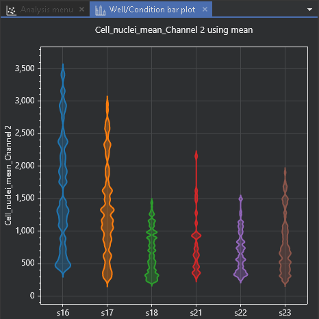 Comparison of a Channel average intensity across experimental conditions